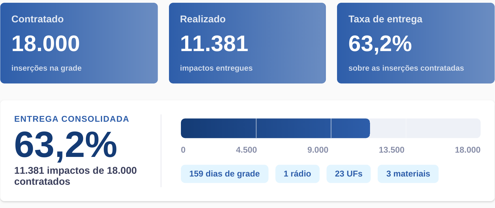 Informe real: 18.000 inserciones contratadas, 11.381 impactos entregados y 63,2% de entrega consolidada. El recorte registra 159 días de parrilla, 1 emisora, 23 estados y 3 materiales.