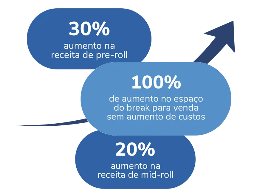 Balão informando crescimento de 30% na receita de anúncios pre-roll, 20% na receita de anúncios mid-roll e 100% de aumento no espaço do break para venda sem aumento de custo